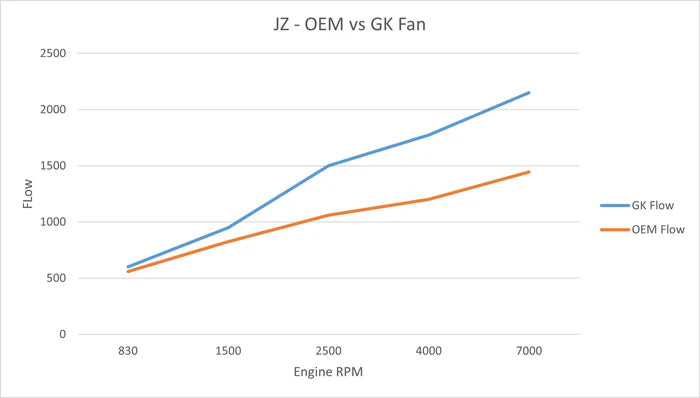 Toyota JZX90 / JZX100 1JZ GKTECH High Performance Engine Fan
